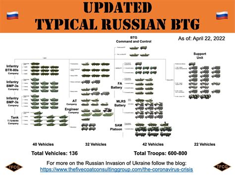 Reported task-organization of Russian combined-arms battalion . . Russian combined arms brigade